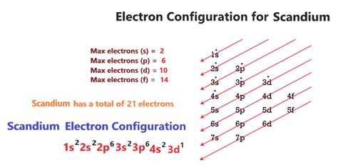 find the electron configuration sc